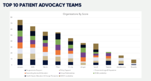 Top 10 Patient Advocacy Teams